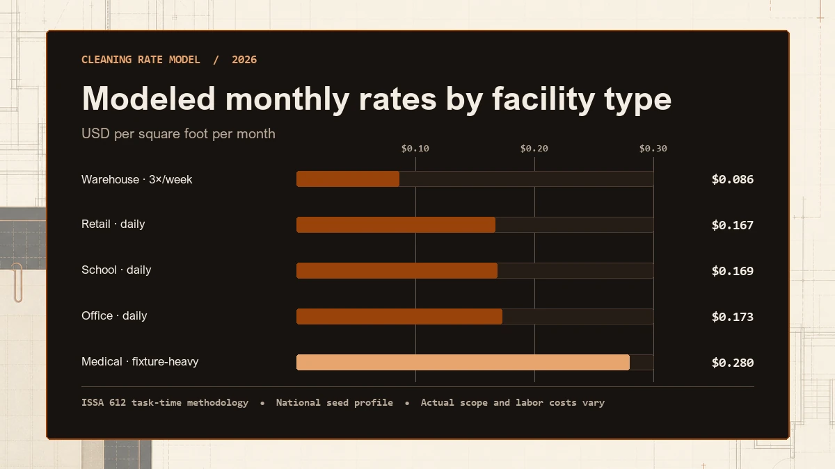 Modeled monthly commercial cleaning rates by facility type in 2026